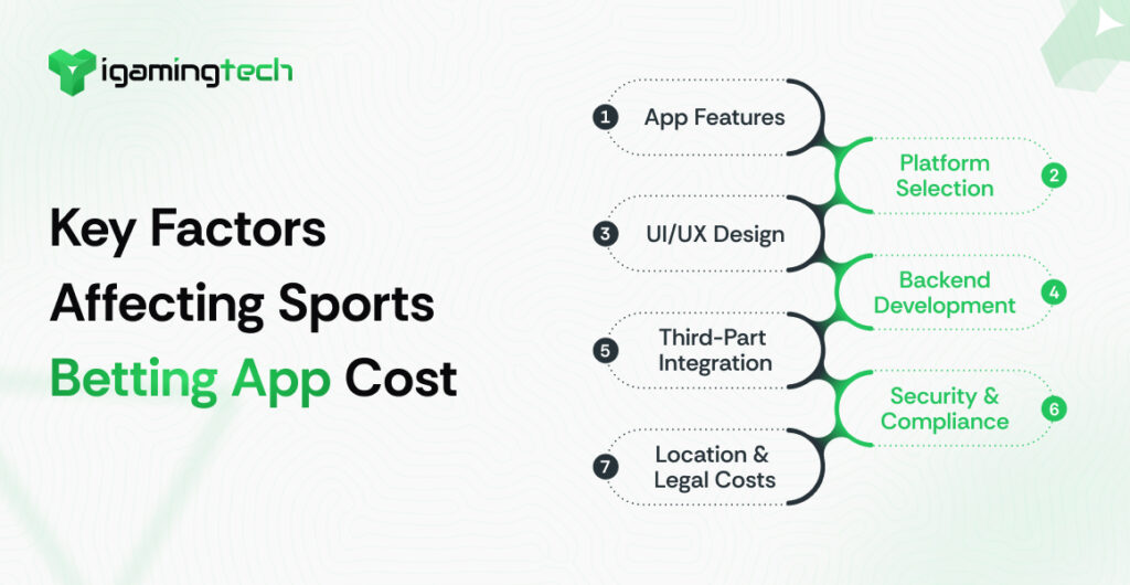 Key Factors Affecting Sports Betting App Cost - iGaming Tech