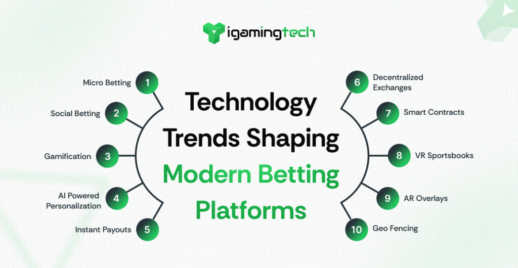 Technology Trends Shaping Modern Betting Platforms - iGaming Tech