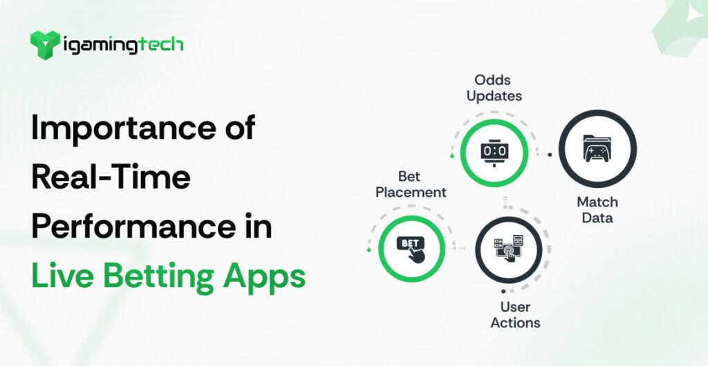 Importance of Real-Time Performance in Live Betting Apps - iGaming Tech