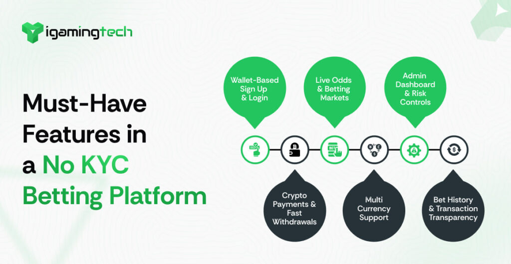 Must-Have Features in a No KYC Betting Platform - iGaming Tech